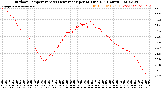 Milwaukee Weather Outdoor Temperature<br>vs Heat Index<br>per Minute<br>(24 Hours)