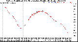 Milwaukee Weather Outdoor Temperature<br>vs Wind Chill<br>per Minute<br>(24 Hours)