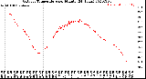 Milwaukee Weather Outdoor Temperature<br>per Minute<br>(24 Hours)