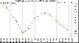 Milwaukee Weather Wind Chill<br>Hourly Average<br>(24 Hours)