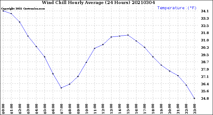 Milwaukee Weather Wind Chill<br>Hourly Average<br>(24 Hours)