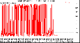 Milwaukee Weather Wind Direction<br>(24 Hours) (Raw)