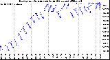 Milwaukee Weather Barometric Pressure<br>per Hour<br>(24 Hours)