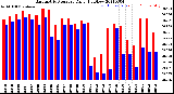 Milwaukee Weather Barometric Pressure<br>Daily High/Low