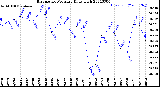 Milwaukee Weather Barometric Pressure<br>Daily High