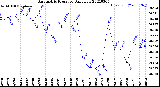 Milwaukee Weather Barometric Pressure<br>Daily Low