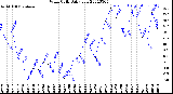 Milwaukee Weather Wind Chill<br>Daily Low