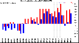 Milwaukee Weather Dew Point<br>Daily High/Low