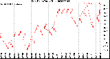 Milwaukee Weather Dew Point<br>Daily High