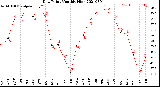 Milwaukee Weather Dew Point<br>Monthly High