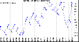 Milwaukee Weather Dew Point<br>Daily Low