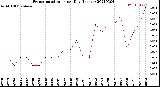 Milwaukee Weather Evapotranspiration<br>per Day (Inches)