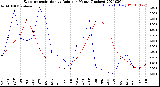 Milwaukee Weather Evapotranspiration<br>vs Rain per Month<br>(Inches)