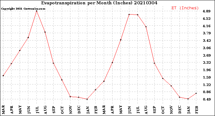 Milwaukee Weather Evapotranspiration<br>per Month (Inches)