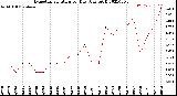 Milwaukee Weather Evapotranspiration<br>per Day (Ozs sq/ft)