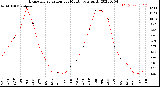 Milwaukee Weather Evapotranspiration<br>per Month (qts sq/ft)