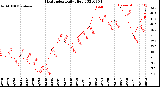 Milwaukee Weather Heat Index<br>Daily High