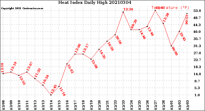 Milwaukee Weather Heat Index<br>Daily High