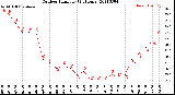 Milwaukee Weather Outdoor Humidity<br>(24 Hours)