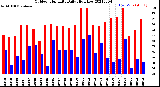 Milwaukee Weather Outdoor Humidity<br>Daily High/Low