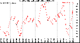 Milwaukee Weather Outdoor Humidity<br>Daily High