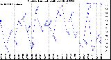 Milwaukee Weather Outdoor Humidity<br>Daily Low