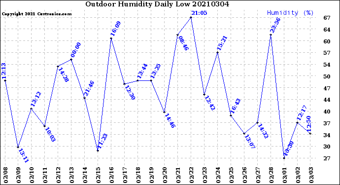 Milwaukee Weather Outdoor Humidity<br>Daily Low