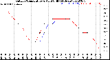 Milwaukee Weather Outdoor Temperature<br>vs Wind Chill<br>(24 Hours)