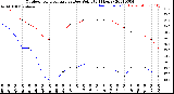 Milwaukee Weather Outdoor Temperature<br>vs Dew Point<br>(24 Hours)