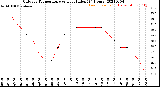 Milwaukee Weather Outdoor Temperature<br>vs Heat Index<br>(24 Hours)