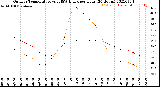 Milwaukee Weather Outdoor Temperature<br>vs THSW Index<br>per Hour<br>(24 Hours)