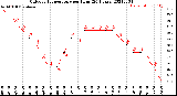 Milwaukee Weather Outdoor Temperature<br>per Hour<br>(24 Hours)