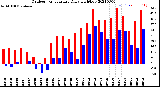 Milwaukee Weather Outdoor Temperature<br>Daily High/Low