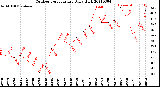 Milwaukee Weather Outdoor Temperature<br>Daily High