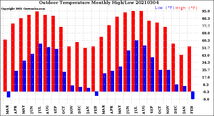 Milwaukee Weather Outdoor Temperature<br>Monthly High/Low