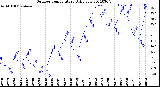 Milwaukee Weather Outdoor Temperature<br>Daily Low