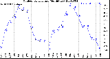 Milwaukee Weather Outdoor Temperature<br>Monthly Low