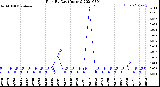 Milwaukee Weather Rain<br>By Day<br>(Inches)