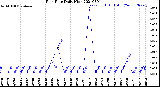 Milwaukee Weather Rain Rate<br>Daily High