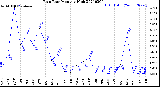 Milwaukee Weather Rain Rate<br>Monthly High