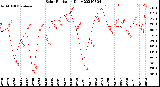 Milwaukee Weather Solar Radiation<br>Daily