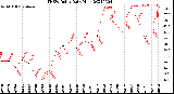 Milwaukee Weather THSW Index<br>Daily High