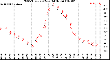 Milwaukee Weather THSW Index<br>per Hour<br>(24 Hours)