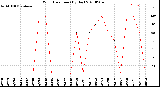 Milwaukee Weather Wind Direction<br>(By Day)