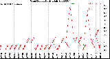 Milwaukee Weather Wind Speed<br>Daily High