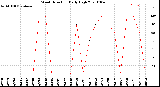 Milwaukee Weather Wind Direction<br>Daily High