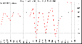 Milwaukee Weather Wind Direction<br>Monthly High