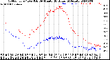 Milwaukee Weather Outdoor Temp / Dew Point<br>by Minute<br>(24 Hours) (Alternate)