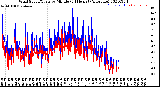 Milwaukee Weather Wind Speed/Gusts<br>by Minute<br>(24 Hours) (Alternate)