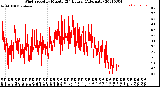 Milwaukee Weather Wind Speed<br>by Minute<br>(24 Hours) (Alternate)